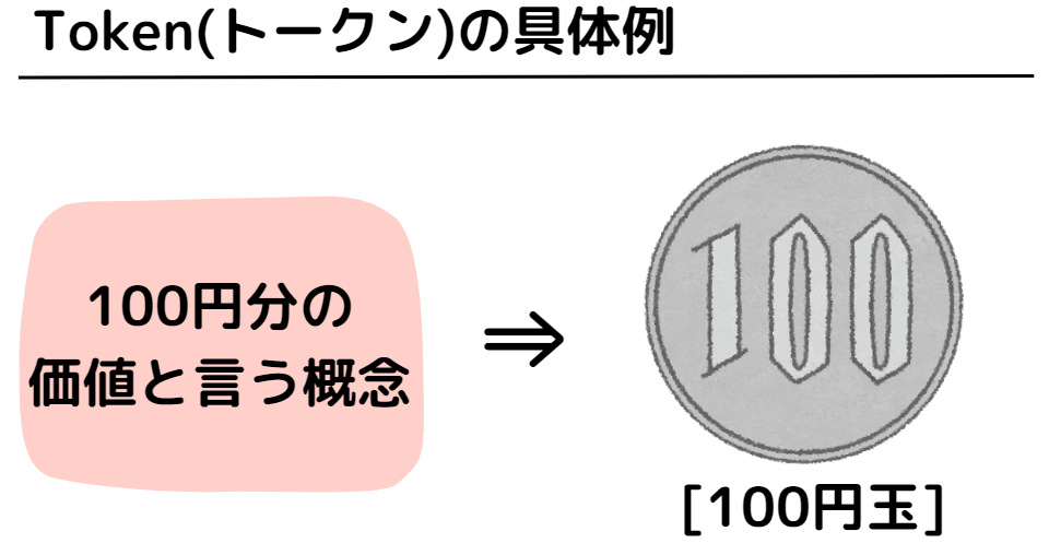 100円分の価値と言う概念 = 100円玉