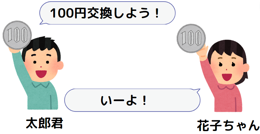 花子ちゃんに太郎君が100円を交換しようと提案する